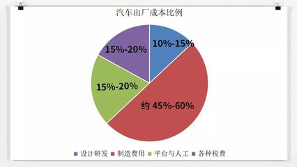 10万元的车赚2万元？揭秘车企每台车的真实利润
